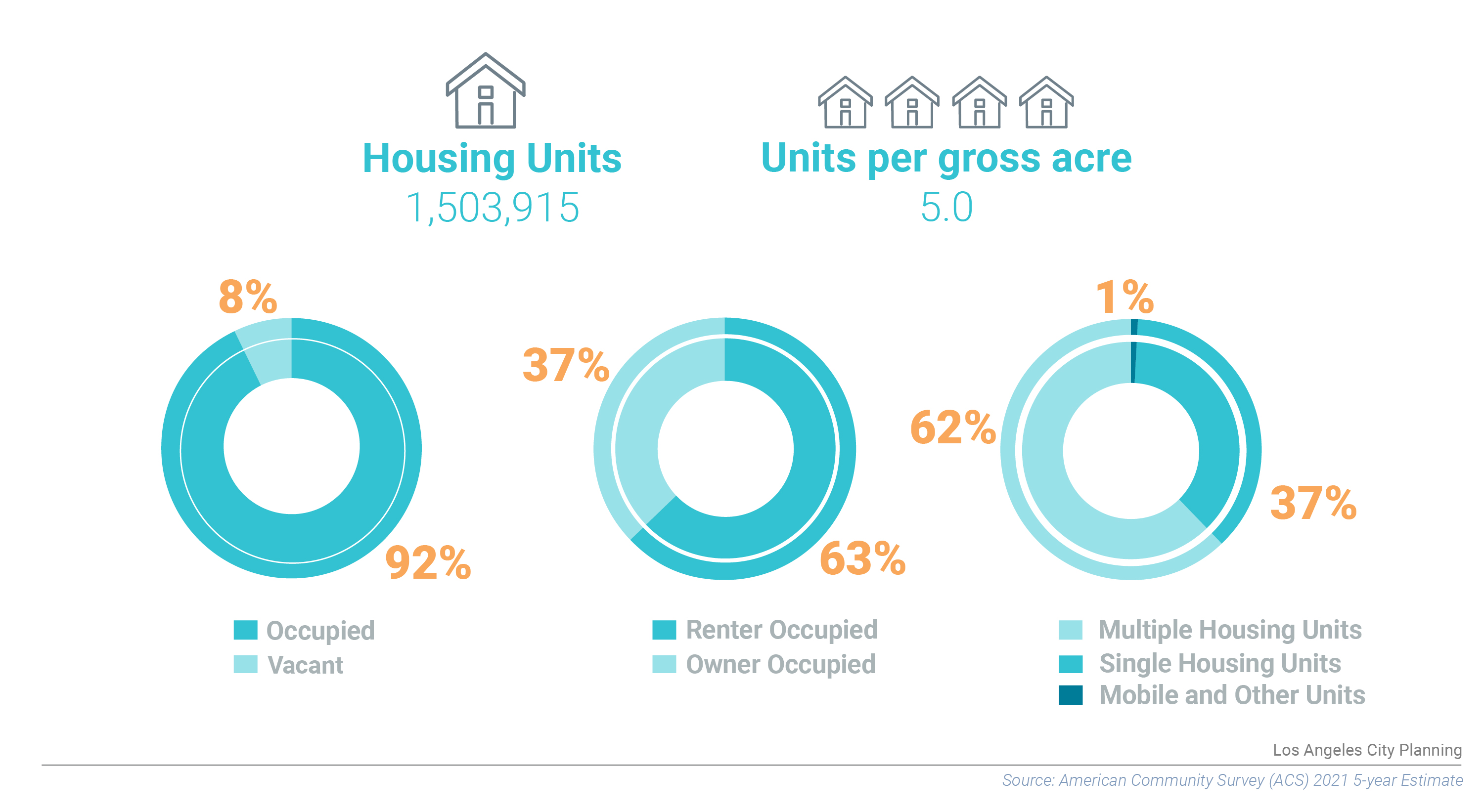 Housing Units chart
